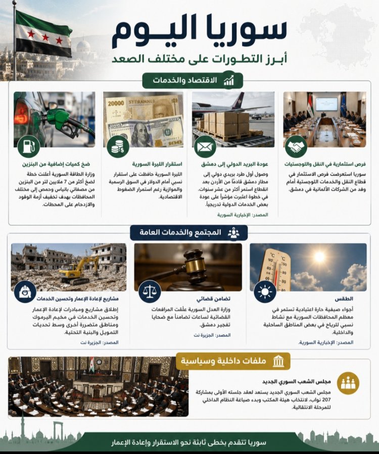 تحركات اقتصادية وخدمية في سوريا وسط استعدادات سياسية وتحديات داخلية